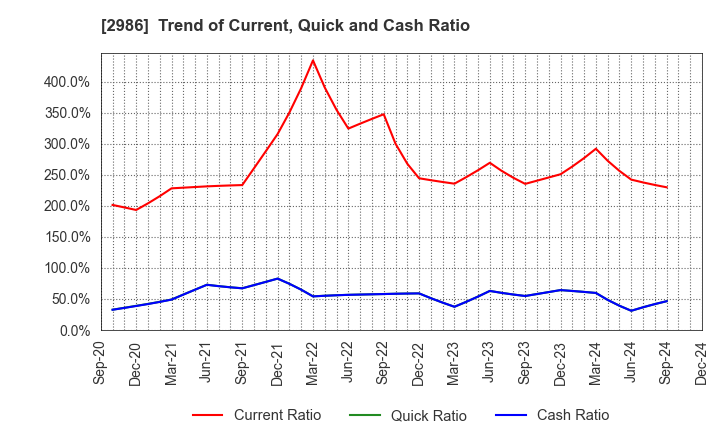 2986 LA Holdings Co., Ltd.: Trend of Current, Quick and Cash Ratio