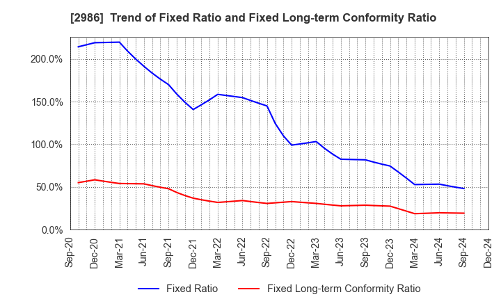 2986 LA Holdings Co., Ltd.: Trend of Fixed Ratio and Fixed Long-term Conformity Ratio