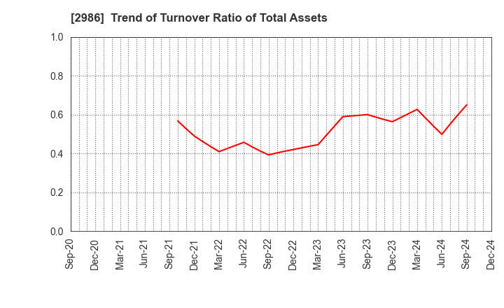 2986 LA Holdings Co., Ltd.: Trend of Turnover Ratio of Total Assets