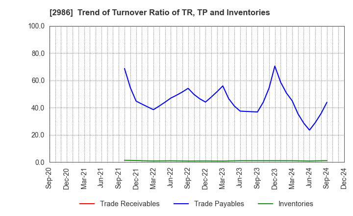 2986 LA Holdings Co., Ltd.: Trend of Turnover Ratio of TR, TP and Inventories