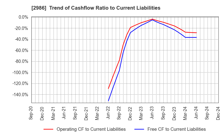 2986 LA Holdings Co., Ltd.: Trend of Cashflow Ratio to Current Liabilities