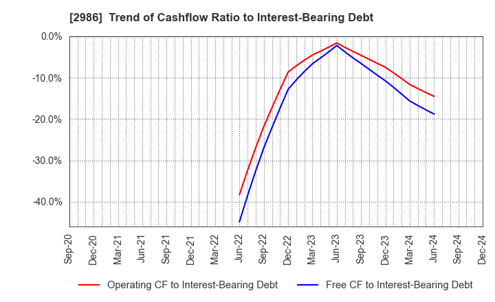 2986 LA Holdings Co., Ltd.: Trend of Cashflow Ratio to Interest-Bearing Debt