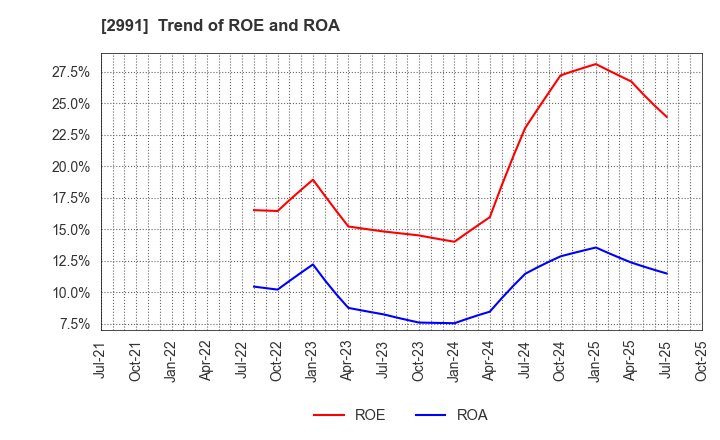 2991 LANDNET Inc.: Trend of ROE and ROA