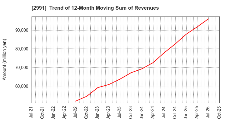 2991 LANDNET Inc.: Trend of 12-Month Moving Sum of Revenues