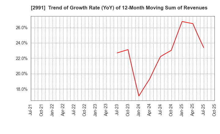 2991 LANDNET Inc.: Trend of Growth Rate (YoY) of 12-Month Moving Sum of Revenues