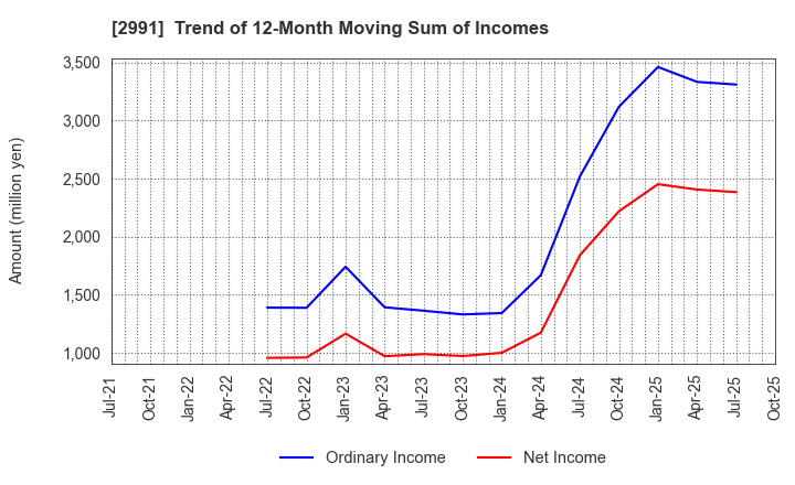 2991 LANDNET Inc.: Trend of 12-Month Moving Sum of Incomes