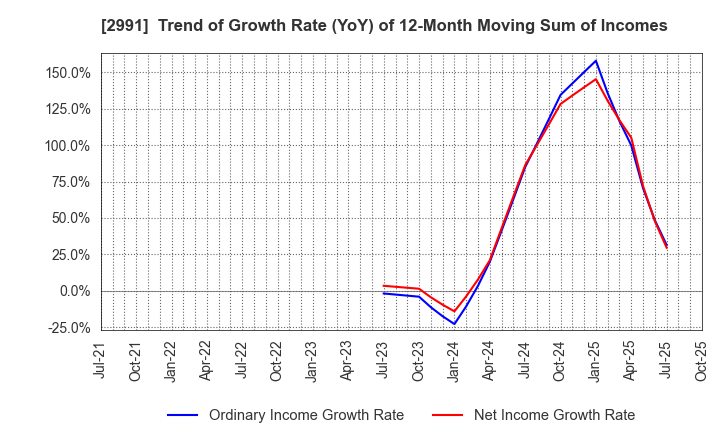 2991 LANDNET Inc.: Trend of Growth Rate (YoY) of 12-Month Moving Sum of Incomes