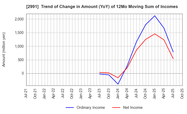 2991 LANDNET Inc.: Trend of Change in Amount (YoY) of 12Mo Moving Sum of Incomes