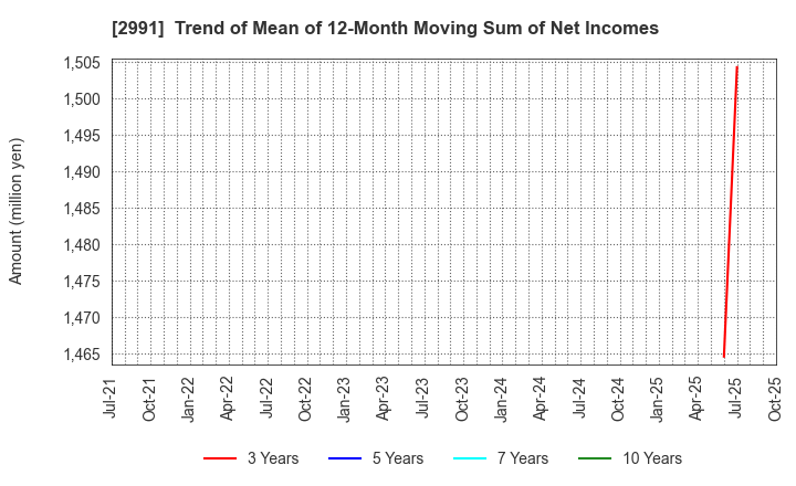 2991 LANDNET Inc.: Trend of Mean of 12-Month Moving Sum of Net Incomes
