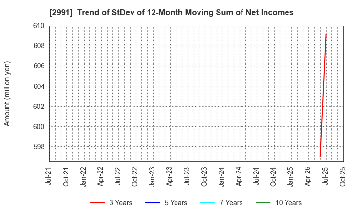 2991 LANDNET Inc.: Trend of StDev of 12-Month Moving Sum of Net Incomes