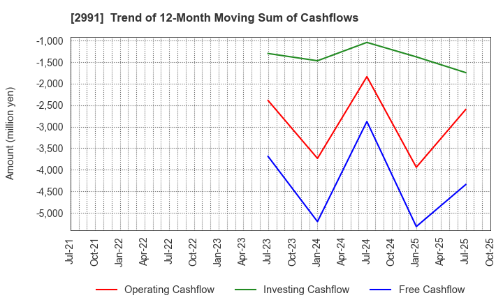 2991 LANDNET Inc.: Trend of 12-Month Moving Sum of Cashflows