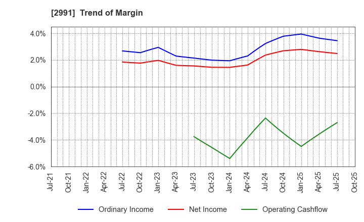2991 LANDNET Inc.: Trend of Margin