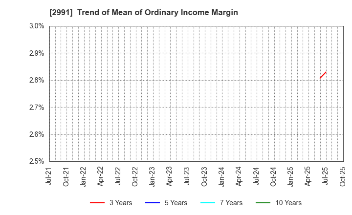 2991 LANDNET Inc.: Trend of Mean of Ordinary Income Margin