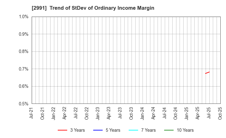 2991 LANDNET Inc.: Trend of StDev of Ordinary Income Margin