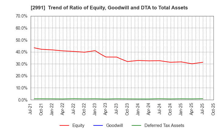 2991 LANDNET Inc.: Trend of Ratio of Equity, Goodwill and DTA to Total Assets