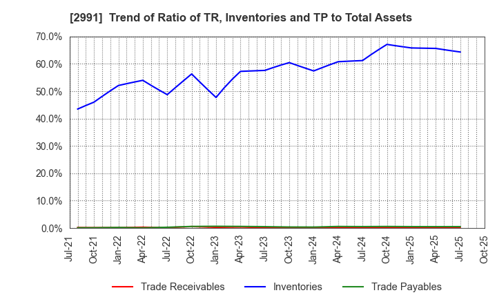 2991 LANDNET Inc.: Trend of Ratio of TR, Inventories and TP to Total Assets