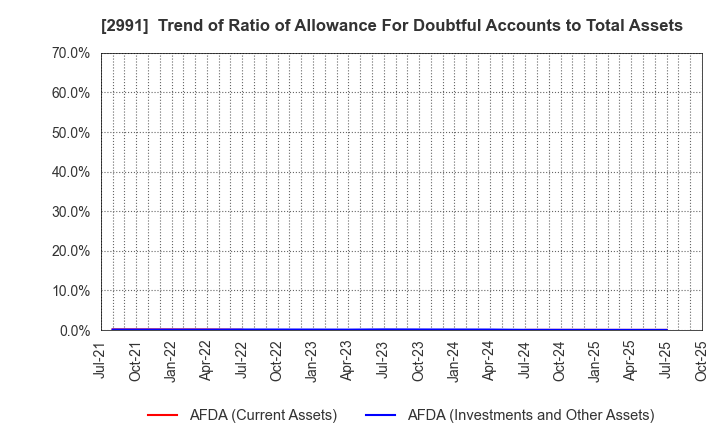 2991 LANDNET Inc.: Trend of Ratio of Allowance For Doubtful Accounts to Total Assets