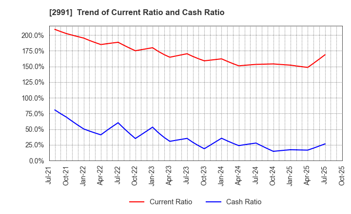 2991 LANDNET Inc.: Trend of Current Ratio and Cash Ratio