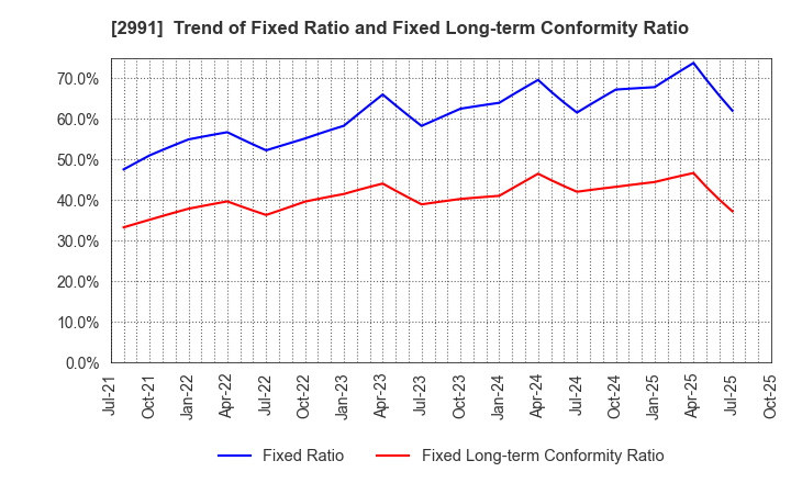 2991 LANDNET Inc.: Trend of Fixed Ratio and Fixed Long-term Conformity Ratio