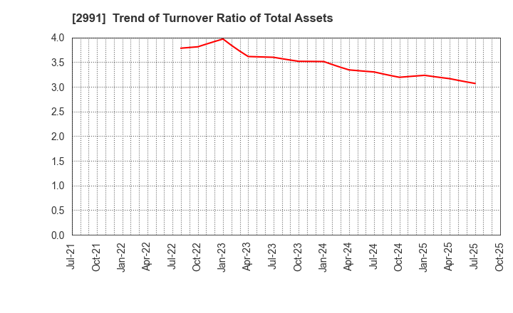 2991 LANDNET Inc.: Trend of Turnover Ratio of Total Assets