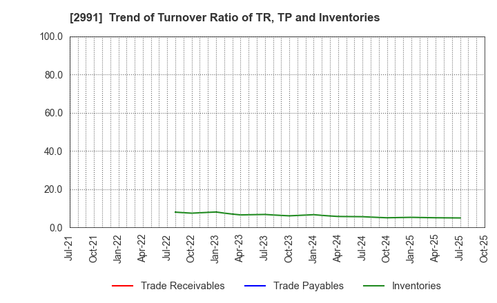 2991 LANDNET Inc.: Trend of Turnover Ratio of TR, TP and Inventories