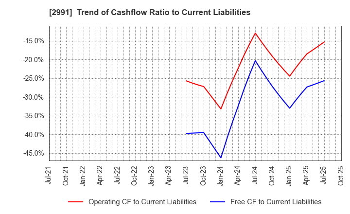 2991 LANDNET Inc.: Trend of Cashflow Ratio to Current Liabilities