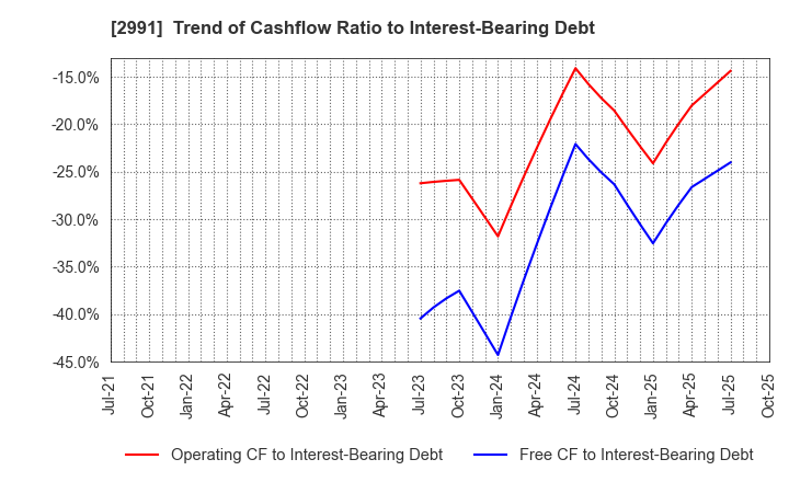 2991 LANDNET Inc.: Trend of Cashflow Ratio to Interest-Bearing Debt