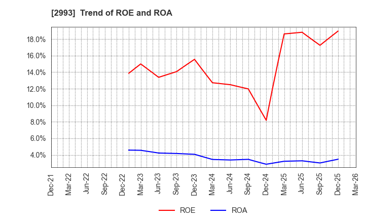2993 Choei Inc.: Trend of ROE and ROA