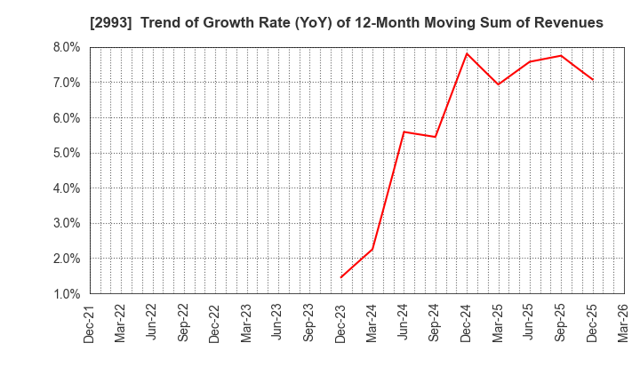 2993 Choei Inc.: Trend of Growth Rate (YoY) of 12-Month Moving Sum of Revenues