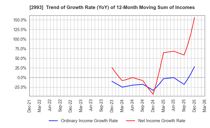 2993 Choei Inc.: Trend of Growth Rate (YoY) of 12-Month Moving Sum of Incomes
