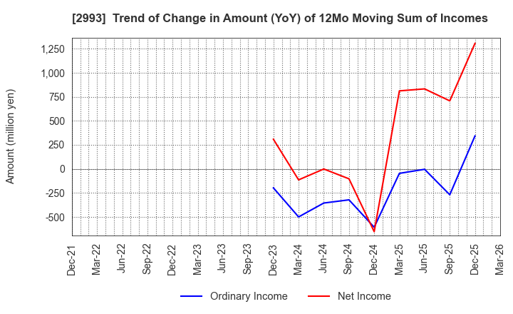 2993 Choei Inc.: Trend of Change in Amount (YoY) of 12Mo Moving Sum of Incomes
