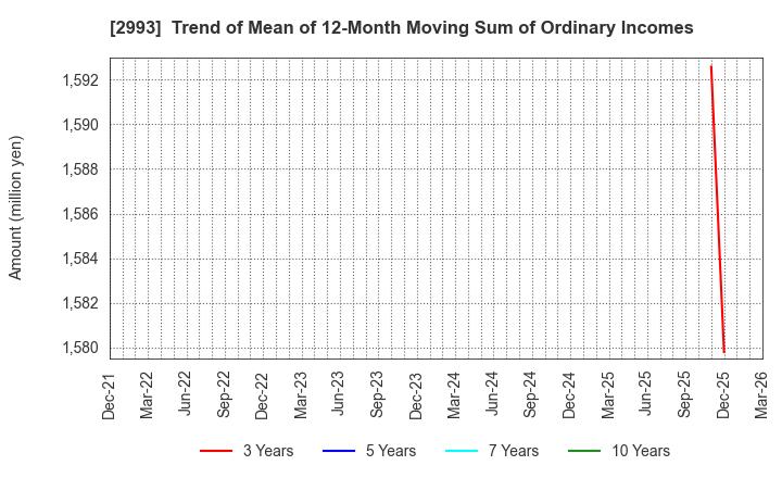 2993 Choei Inc.: Trend of Mean of 12-Month Moving Sum of Ordinary Incomes