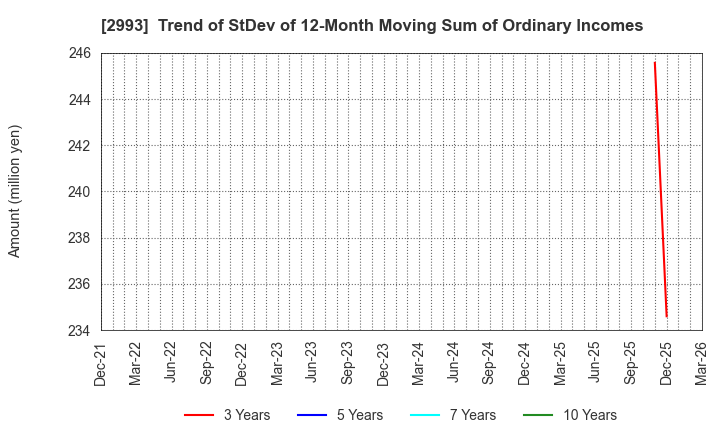 2993 Choei Inc.: Trend of StDev of 12-Month Moving Sum of Ordinary Incomes