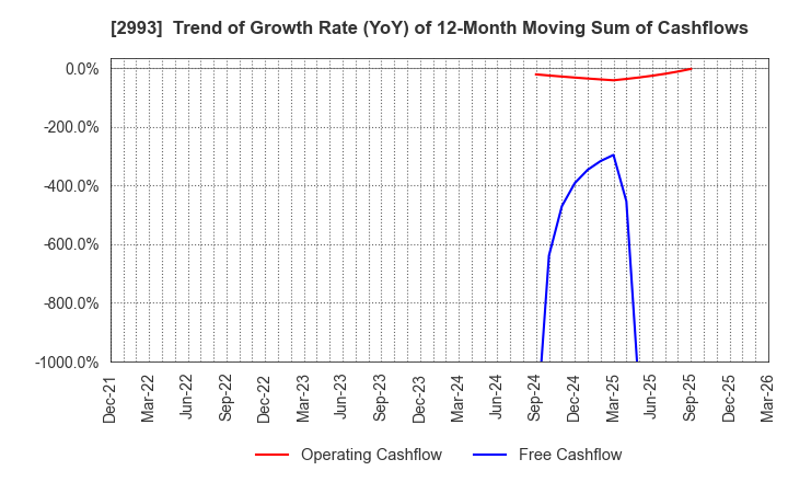 2993 Choei Inc.: Trend of Growth Rate (YoY) of 12-Month Moving Sum of Cashflows