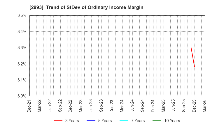 2993 Choei Inc.: Trend of StDev of Ordinary Income Margin