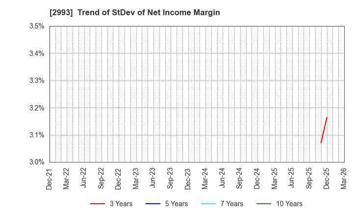 2993 Choei Inc.: Trend of StDev of Net Income Margin