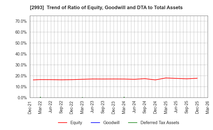 2993 Choei Inc.: Trend of Ratio of Equity, Goodwill and DTA to Total Assets