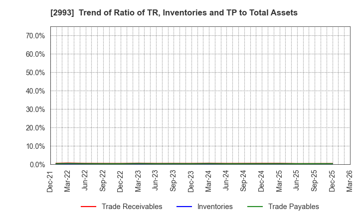 2993 Choei Inc.: Trend of Ratio of TR, Inventories and TP to Total Assets