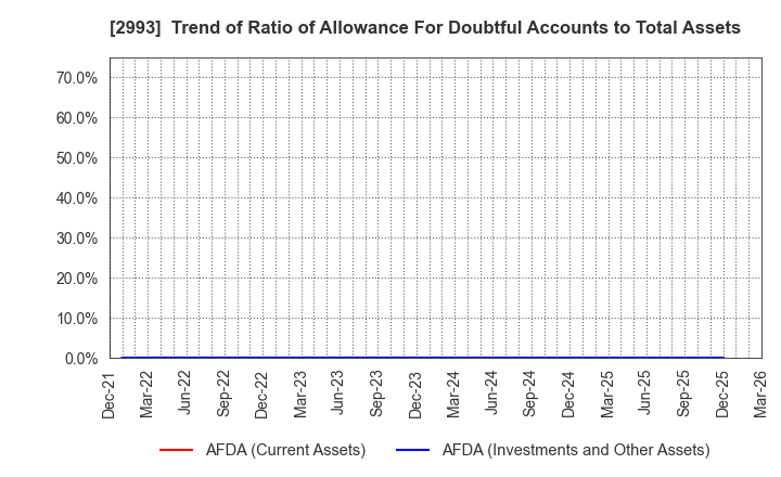 2993 Choei Inc.: Trend of Ratio of Allowance For Doubtful Accounts to Total Assets