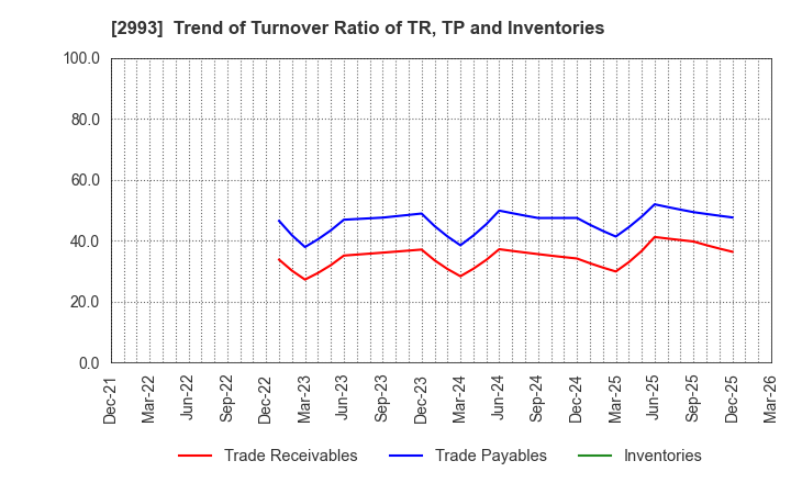 2993 Choei Inc.: Trend of Turnover Ratio of TR, TP and Inventories