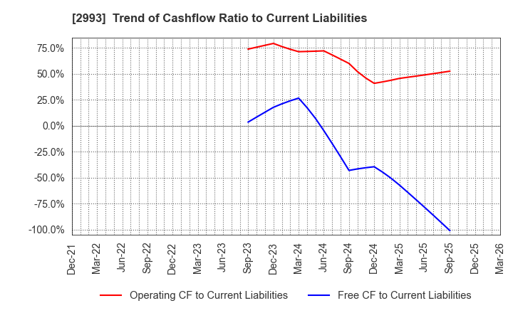 2993 Choei Inc.: Trend of Cashflow Ratio to Current Liabilities