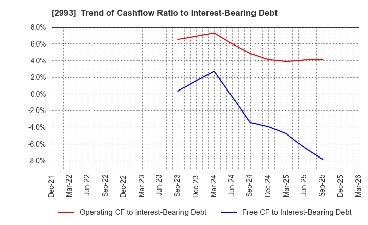 2993 Choei Inc.: Trend of Cashflow Ratio to Interest-Bearing Debt