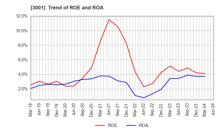 3001 Katakura Industries Co.,Ltd.: Trend of ROE and ROA