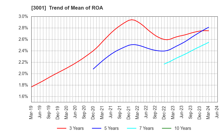 3001 Katakura Industries Co.,Ltd.: Trend of Mean of ROA