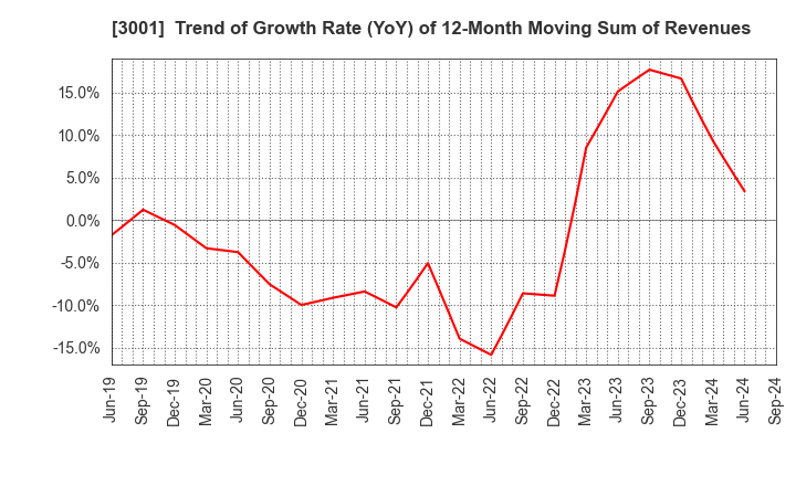 3001 Katakura Industries Co.,Ltd.: Trend of Growth Rate (YoY) of 12-Month Moving Sum of Revenues