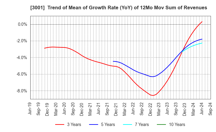 3001 Katakura Industries Co.,Ltd.: Trend of Mean of Growth Rate (YoY) of 12Mo Mov Sum of Revenues