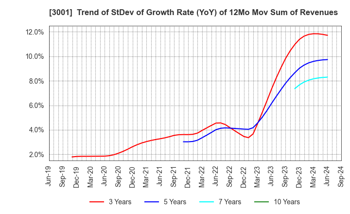 3001 Katakura Industries Co.,Ltd.: Trend of StDev of Growth Rate (YoY) of 12Mo Mov Sum of Revenues