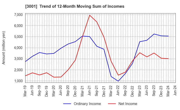 3001 Katakura Industries Co.,Ltd.: Trend of 12-Month Moving Sum of Incomes