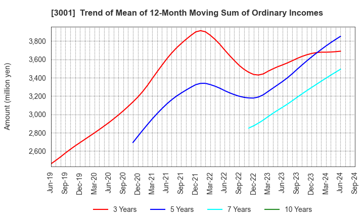 3001 Katakura Industries Co.,Ltd.: Trend of Mean of 12-Month Moving Sum of Ordinary Incomes