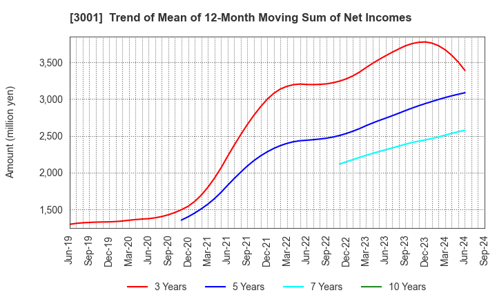 3001 Katakura Industries Co.,Ltd.: Trend of Mean of 12-Month Moving Sum of Net Incomes